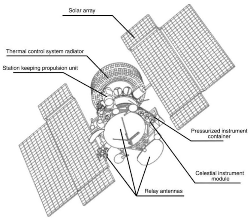 The Gorizont spacecraft.
