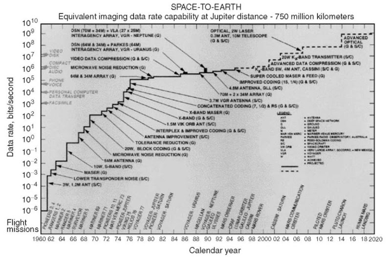 Profile of deep space telecommunications performance: 1960-2020. This figure can also be seen at the following website: http://deepspace.jpl.nasa.gov/dsn/history/ album/images/dsn71.gif. This figure is available in full color at http://www.mrw. interscience.wiley.com/esst.