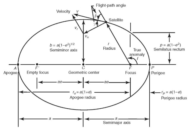 Diagram of an elliptical orbit  Diagram of an elliptical orbit