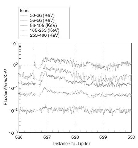 An upstream ion event on the outbound pass of the Cassini spacecraft at a distance of approximately 527 RJ. This figure is available in full color at http://www.mrw.interscience.wiley.com/esst.