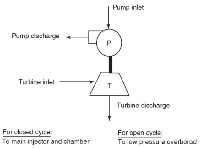Pump-fed propellant supply schematic.