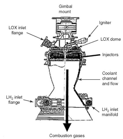 Schematic of Vulcain regeneratively cooled thrust chamber.