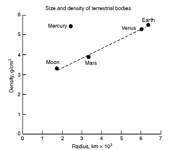  It has been known since the time of Archimedes that the density of an object yields important information about the object's internal constitution. Archimedes used this principle to determine the gold content in the crown of a monarch, but the density of Mercury shows that it is unique among the terrestrial planets. The other terrestrial planets conform to a linear relationship between size and density. Mercury, however, is relatively small, yet its density is comparable to that of large objects like Earth and Venus. This has been understood to mean that Mercury has a very large core comprised mostly of iron, a very dense material, and a relatively thin crust of lower density silicates.