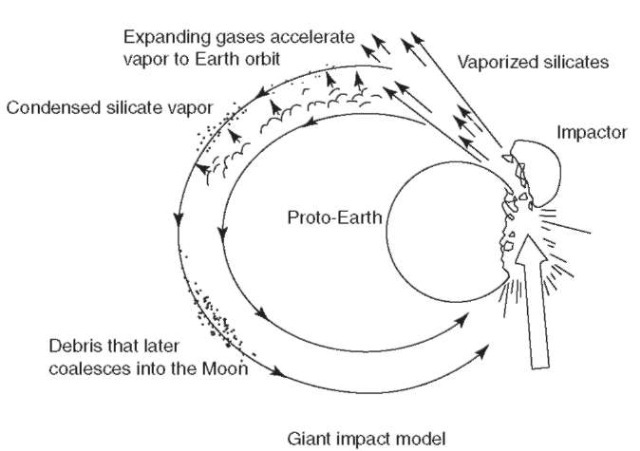 Giant impact model of lunar origin. In this hypothesis, a Mars-sized planet hit the Earth at grazing incidence, throwing vaporized mantle into Earth orbit. This material later coalesced to form the Moon.