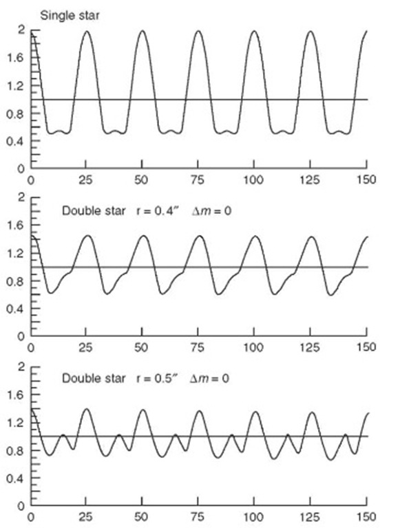 Theoretical modulation curves of a single star and two different configurations of double stars that have equal luminosity components.