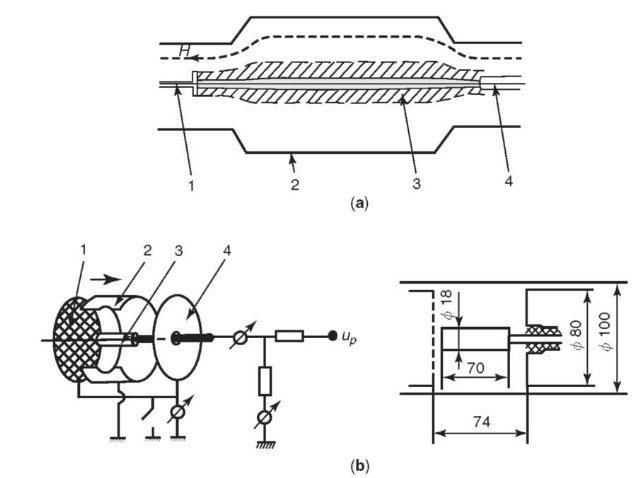 Ion magnetrons: (a) The set-up used by M.S. Joffe and Ye.Ye. Yushmanov: