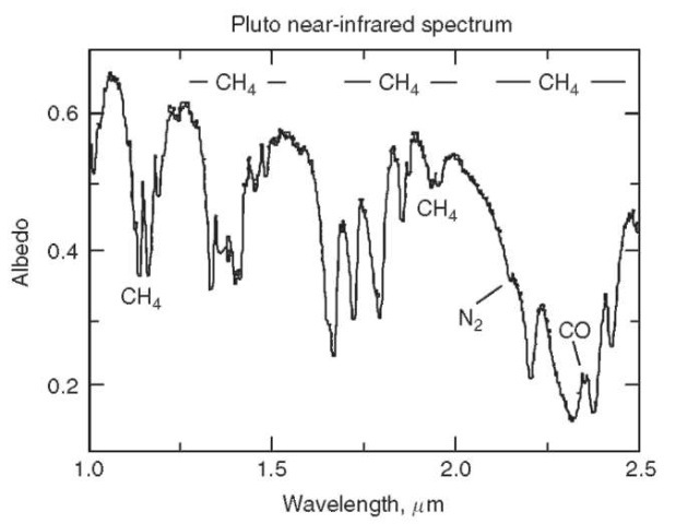 Pluto's infrared spectrum shows the presence of nitrogen, methane, and carbon monoxide frosts.