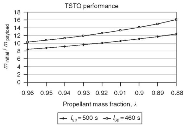  Payload/initial mass vs. propellant mass fraction for TSTO.