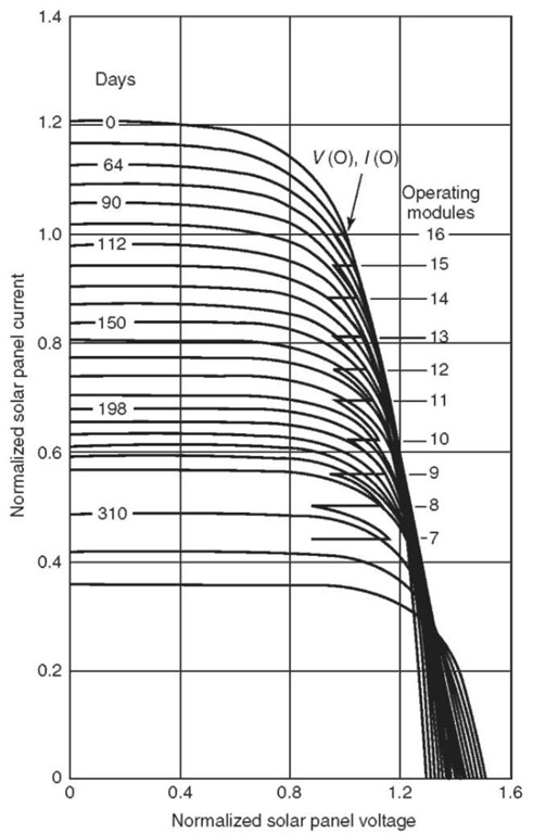 Normalized solar panel I—V characteristics for example trajectory away from the Sun.