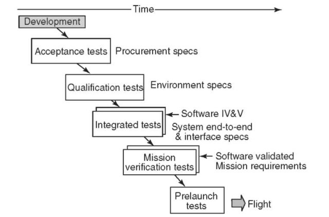 Integration and verification sequence.