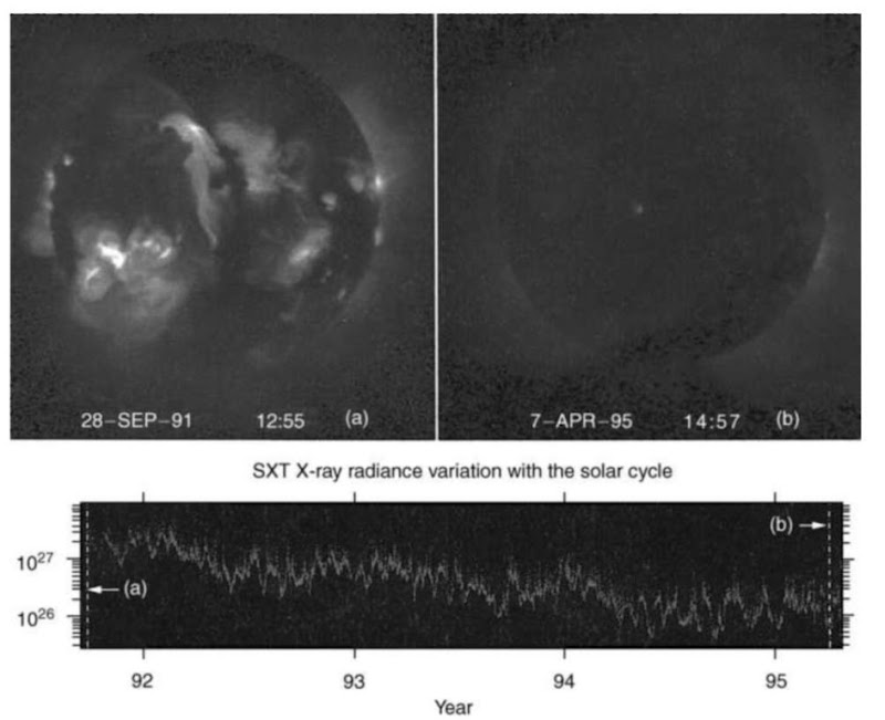  The violently hot solar corona is visible in X radiation. These images from the Yohkoh satellete show how the corona varies with the 11-year solar activity cycle. The bright corona at the left shows high activity, which may be associated with magnetic storms on Earth and other injurious effects. The dark corona on the right shows the present situation (ca. 1995) of low magnetic activity. The plot at the bottom shows the time variation. Activity started to increase again in 1997-1998. The solar X-ray images are from the Yohkoh mission of ISAS, Japan. The X-ray telescope was prepared by the Lockheed Palo Alto Research Laboratory, the National Astronomical Observatory of Japan, and the University of Tokyo with the support of NASA and ISAS. This figure is available in full color at http://www.mrw.interscience.wiley.com/esst.