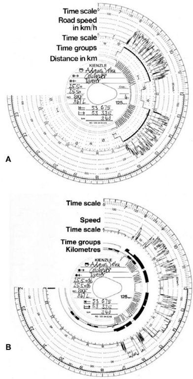 Tachograph chart showing recordings with (A) 'manual' time group recordings and (B) 'automatic' time group recordings. 