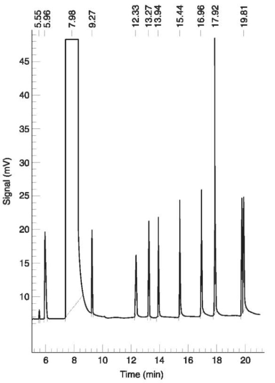 Gas chromatogram of a calibration standard. Capillary column CP-Sil-19, 50 m, FID. From left to right: methanol, ethanol, propan-2-ol, propan-1-ol, ethylmethylketone, butan-2-ol, isobutanol, butan-1-ol, pentan-2-ol (inner standard), 3-methyl-butan-1-ol, 2-methyl-butan-1-ol. Concentrations: methanol 4mgl—1, ethanol 1 mg l—1, pentan-2-ol 2 mgl—1, others 1 mgl—1