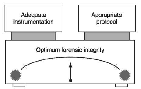 Forensic measurement quality control and confidence is a balance between both adequate instrumentation and appropriate measurement protocol.