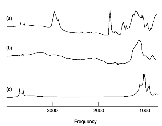 Infrared spectroscopy of paint films allows identification of inorganic compounds as well as the polymeric binder. In this example neither the binder nor the inorganic substances dominate the spectrum, (a) Paint film; (b) infrared spectrum for silica; (c) infrared spectrum for kaolin.