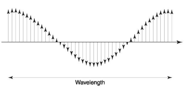 Representation of a ray of electromagnetic radiation traveling through space, left to right. The small vertical arrows represent the strength and direction of the electric field component of the radiation at discrete locations (the magnetic field behaves in an analogous manner). The disturbance is periodic, with the distance between field components of identical strength and direction being the wavelength of the radiation.