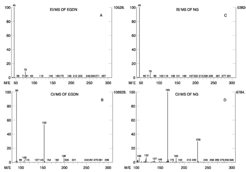 EI mass spectrum (A) and CI mass spectrum (B) of EGDN. EI mass spectrum (C) and CI mass spectrum (D) of NG. 