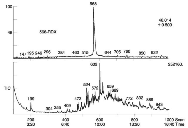 TIC and mass chromatogram at ion m/z 46, of postexplosion debris from real-life case. RDX was identified in the peak emerging after 568 s.