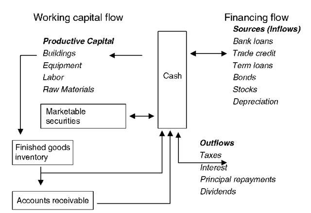 Flow of funds 