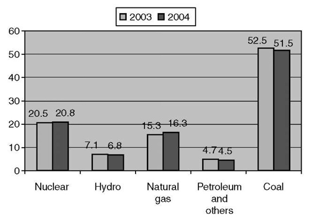 Share of electric power sector net generation by energy sources 2003 and 2004.