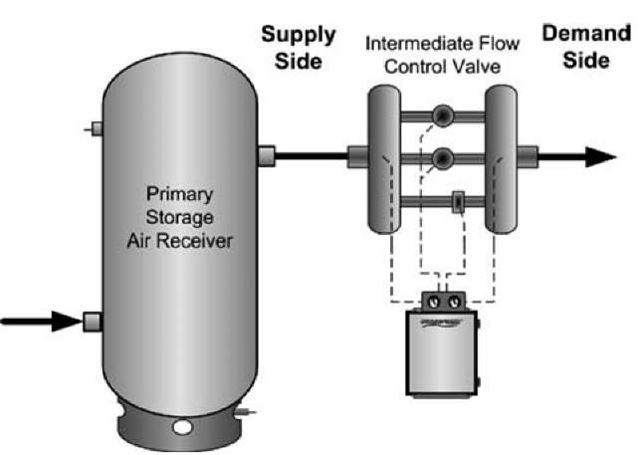 Intermediate flow control separates supply and demand. 