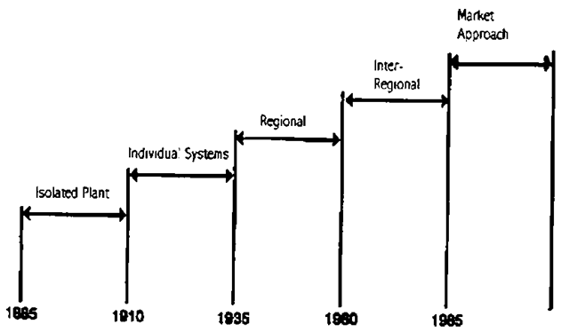 Stages of transmission system development.