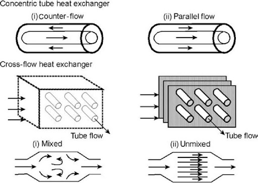 types of heat exchangers