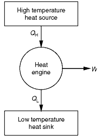 Thermodynamic model of heat engine. 