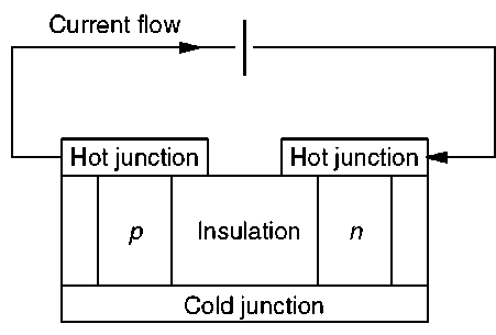 Schematic of thermoelectric heat pump. 