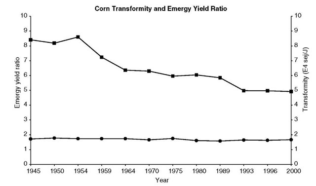 Historical perspective on transformity and EYR of corn grown in the U.S.A. The transformity has declined over the years reflecting increased efficiencies and yields per acre. However, the EYR has remained essentially static during this time at about 1.7-1. 