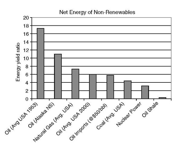 Emergy yield ratios for major nonrenewable energy sources. 
