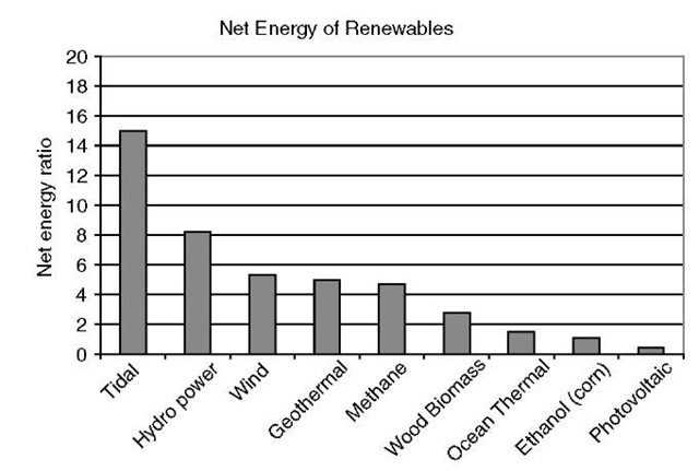  Emergy yield ratios for renewable energy sources. 