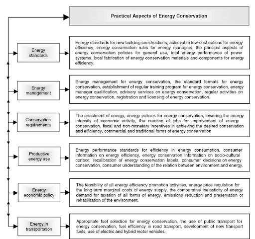 Energy Conservation Flow Chart