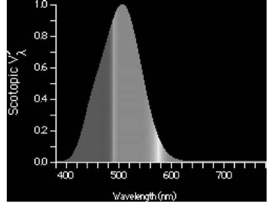 Scotopic (starlight) CIE. Note peak at 507 nm and smaller amount of the last Section (red in original CIE) in spectrum. 