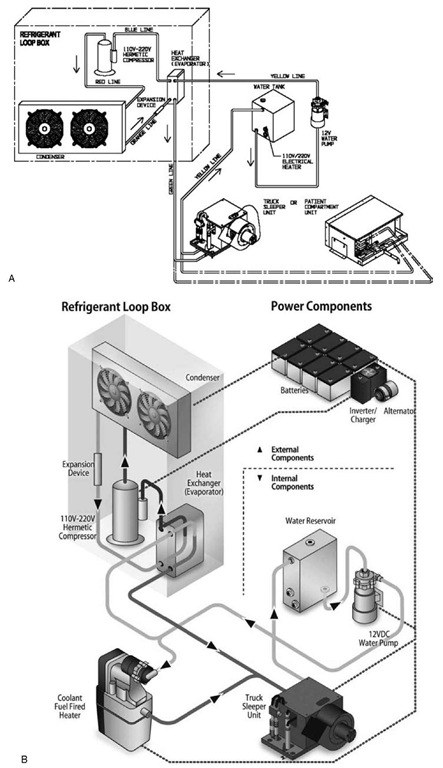 Electrified, self-contained, secondary loop, hermetically sealed mobile HVAC system. (A) Schematic with electrical heating elements. (B) Complete system diagram with coolant fuel heater, internal and external components, and power package. 