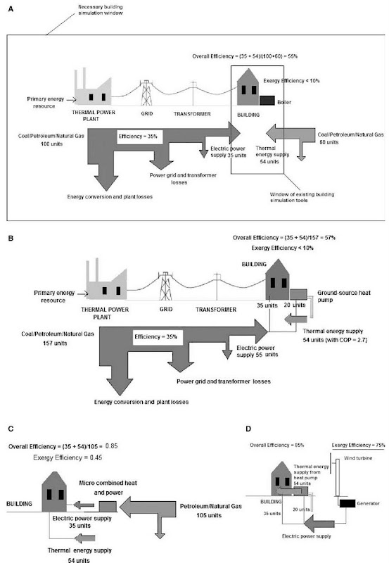  (A) A centralized energy and power system with buildings using conventional heating, ventilating, and air-conditioning plant and equipment. (B) A centralized energy and power supply system with ground source heat pumps. (C) A decentralized micro combined heat and power system. (D) A decentralized, green energy system. 