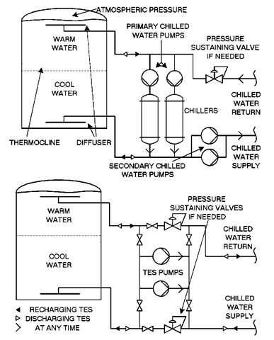 Chilled water storage piping schematics Top: TES near chiller water plant. Bottom: TES near or remote from chilled water plant.