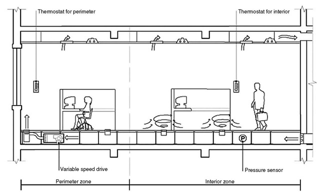 Pressurized plenum underfloor air distribution (UFAD) system. 