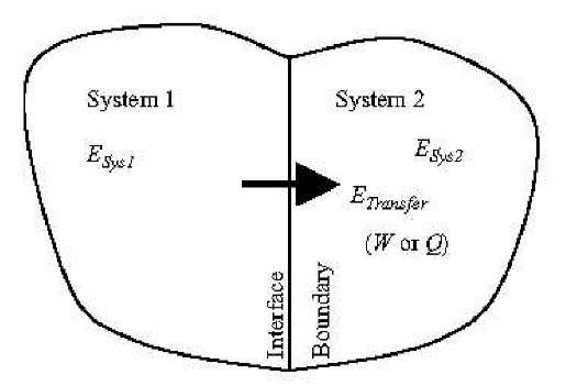 Energy as material system property and energy transfer from one system to another. 
