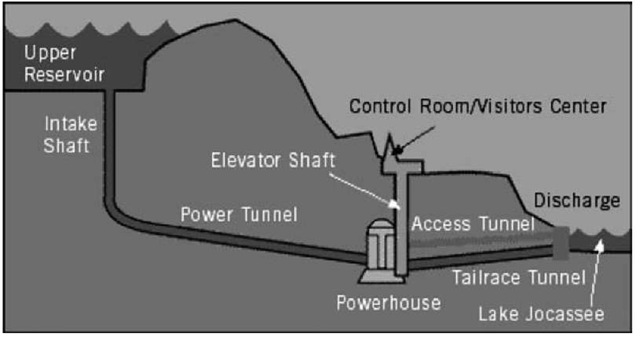 Pumped storage power plant. 