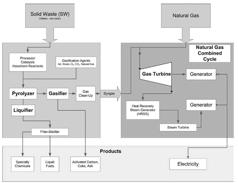 Diagram of the omnivorous feedstock converter (OFC) illustrating the addition of a solid waste (SW) system to an existing natural gas combined cycle (NGCC) plant to create an effective SWCC system. 