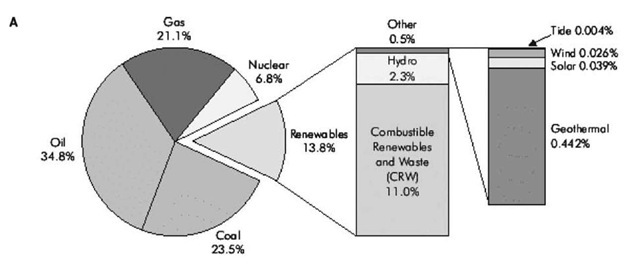  (A) Total primary energy supply for the globe at the millennium (IEA Web site), (B) (Left) total 2005 annual U.S.A. energy consumption of primary energy sources in quads (Right) renewables. 