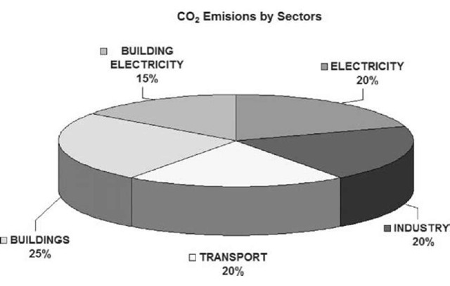 Carbon emissions from fossil fuels in different sectors. 