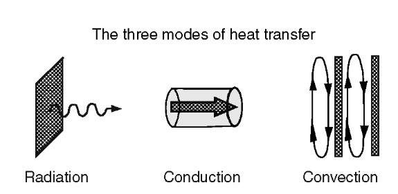 The three modes of heat transfer. 