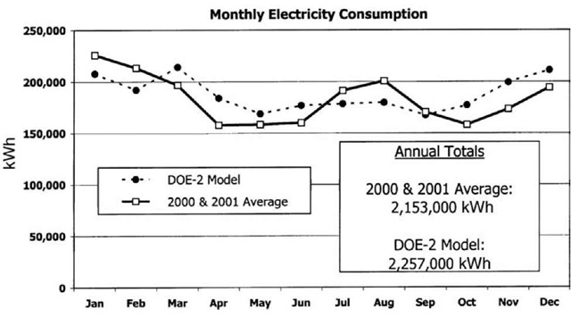 Monthly and annual electricity consumption (actual vs DOE-2 model).