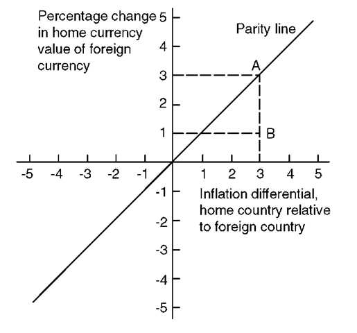 Purchasing Power Parity