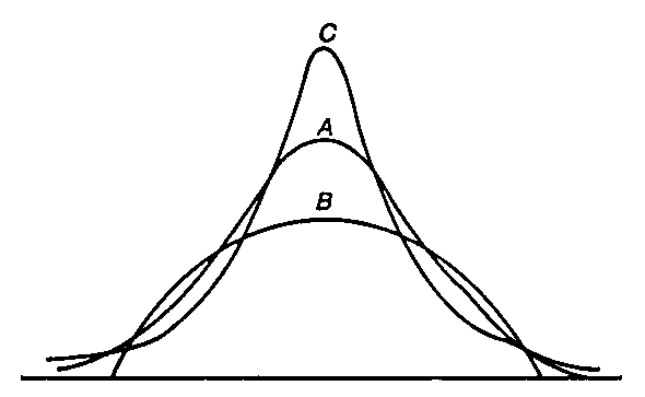 Curves with differing degrees of kurtosis: A, mesokurtic; B, platykurtic; C, leptokurtic.