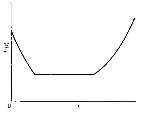 Bathtub curve shown by hazard function for death in human beings. 