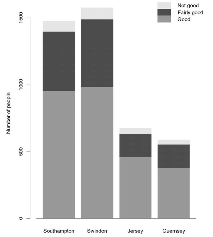 Component bar chart showing subjective health assessment in four regions. 