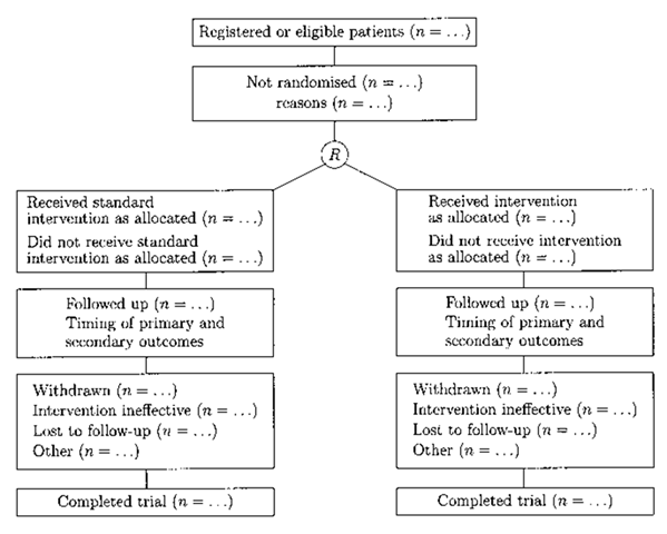 Consolidated standards for reporting trials. 